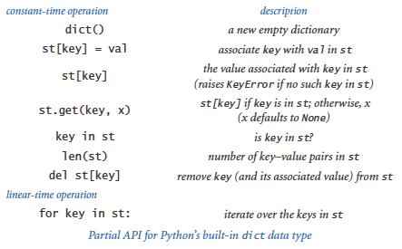 find key from dictionary python