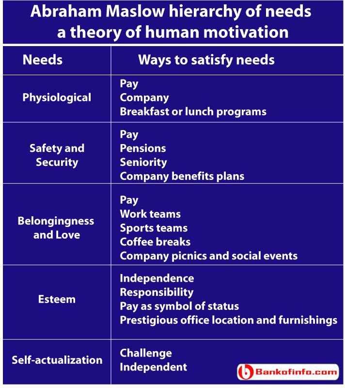 maslow theory of motivation pdf
