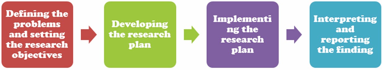 marketing research process pdf